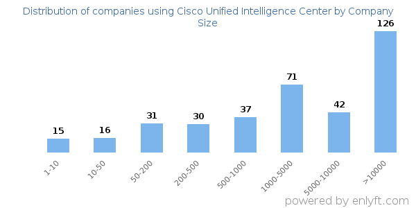 Companies using Cisco Unified Intelligence Center, by size (number of employees)