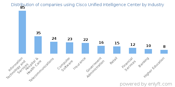 Companies using Cisco Unified Intelligence Center - Distribution by industry