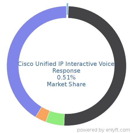 Cisco Unified IP Interactive Voice Response market share in Contact Center Management is about 0.58%