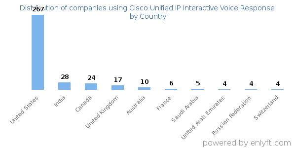 Cisco Unified IP Interactive Voice Response customers by country