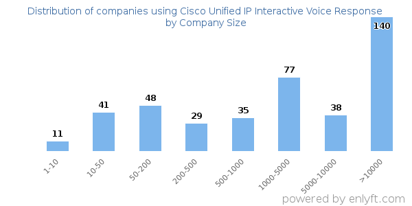 Companies using Cisco Unified IP Interactive Voice Response, by size (number of employees)