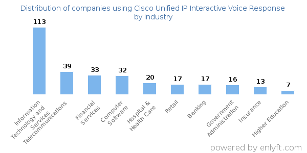 Companies using Cisco Unified IP Interactive Voice Response - Distribution by industry