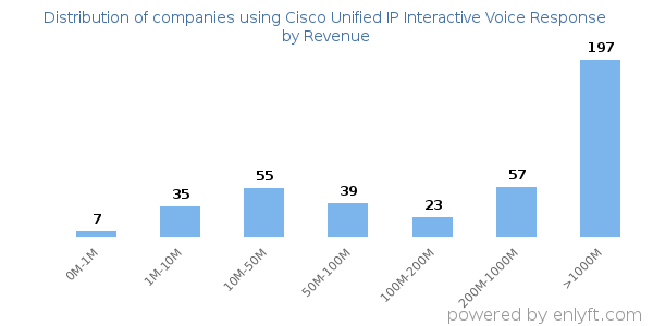Cisco Unified IP Interactive Voice Response clients - distribution by company revenue