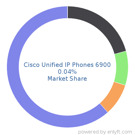 Cisco Unified IP Phones 6900 market share in Telephony Technologies is about 0.04%