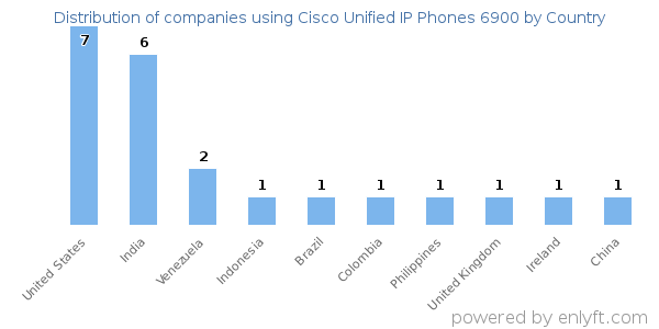 Cisco Unified IP Phones 6900 customers by country