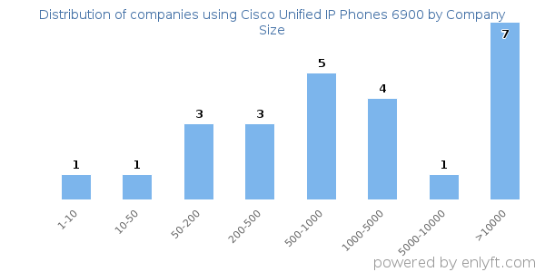 Companies using Cisco Unified IP Phones 6900, by size (number of employees)