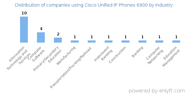 Companies using Cisco Unified IP Phones 6900 - Distribution by industry
