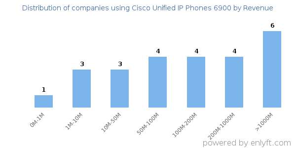 Cisco Unified IP Phones 6900 clients - distribution by company revenue