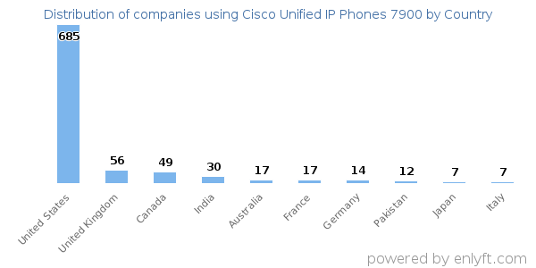 Cisco Unified IP Phones 7900 customers by country