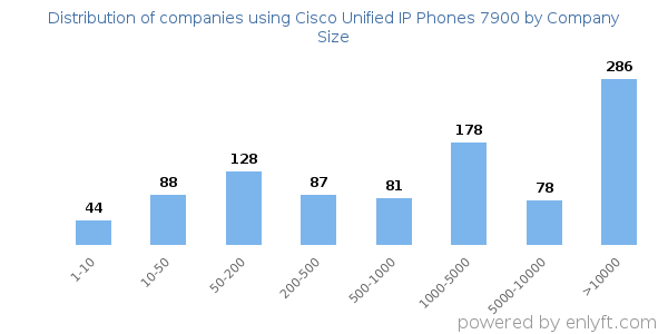 Companies using Cisco Unified IP Phones 7900, by size (number of employees)