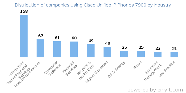 Companies using Cisco Unified IP Phones 7900 - Distribution by industry