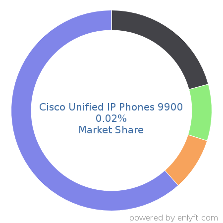 Cisco Unified IP Phones 9900 market share in Telephony Technologies is about 0.03%