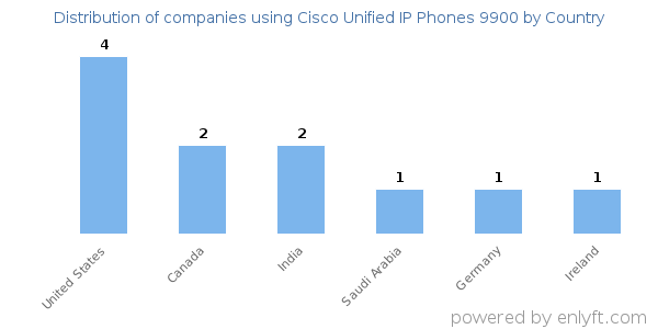 Cisco Unified IP Phones 9900 customers by country