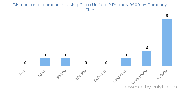 Companies using Cisco Unified IP Phones 9900, by size (number of employees)