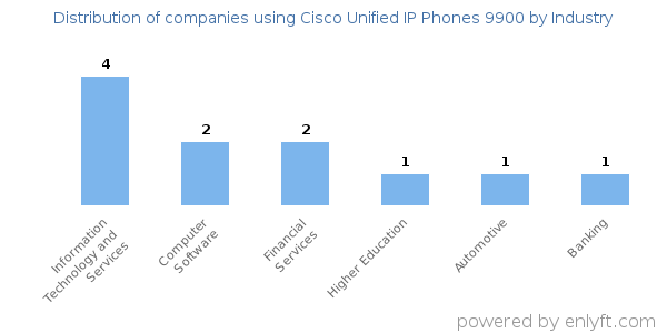 Companies using Cisco Unified IP Phones 9900 - Distribution by industry