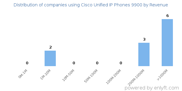 Cisco Unified IP Phones 9900 clients - distribution by company revenue