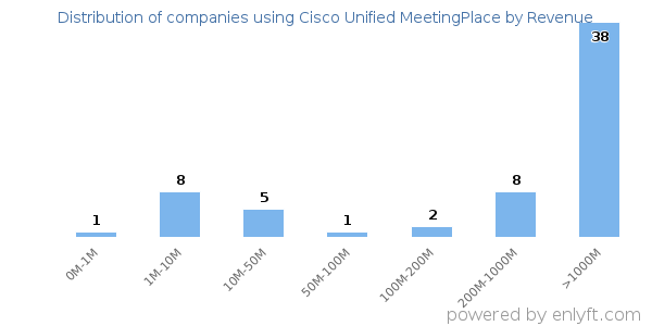 Cisco Unified MeetingPlace clients - distribution by company revenue