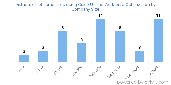 Companies using Cisco Unified Workforce Optimization, by size (number of employees)