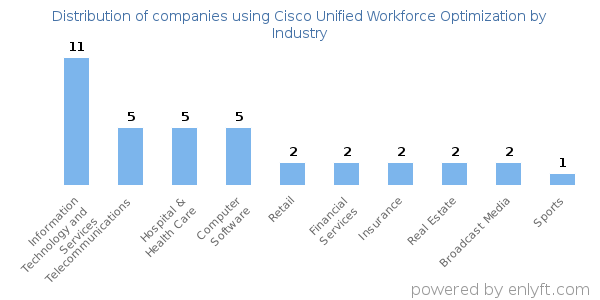 Companies using Cisco Unified Workforce Optimization - Distribution by industry