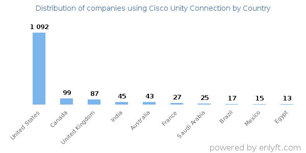 Cisco Unity Connection customers by country