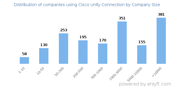 Companies using Cisco Unity Connection, by size (number of employees)