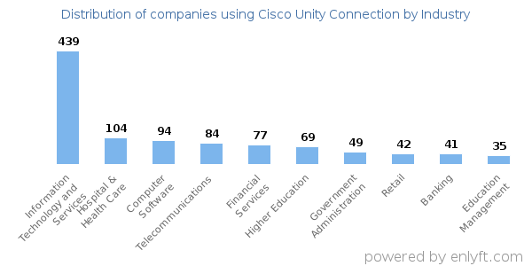 Companies using Cisco Unity Connection - Distribution by industry