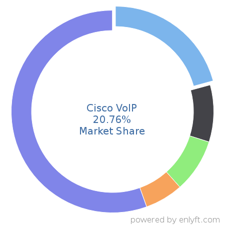 Cisco VoIP market share in Telephony Technologies is about 21.05%