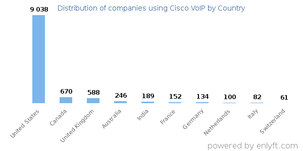 Cisco VoIP customers by country