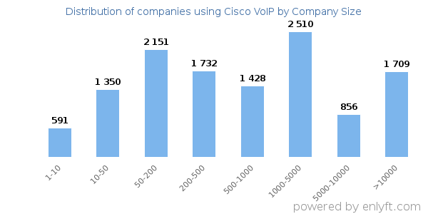 Companies using Cisco VoIP, by size (number of employees)