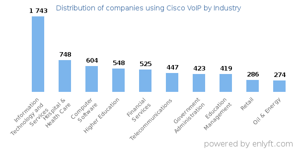 Companies using Cisco VoIP - Distribution by industry