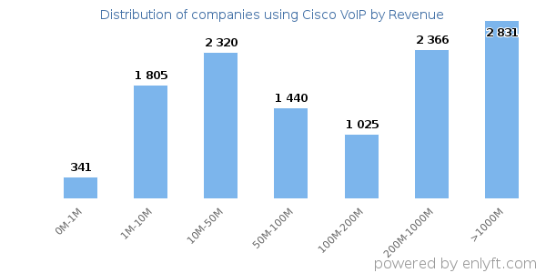 Cisco VoIP clients - distribution by company revenue