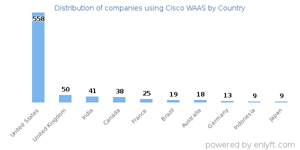 Cisco WAAS customers by country