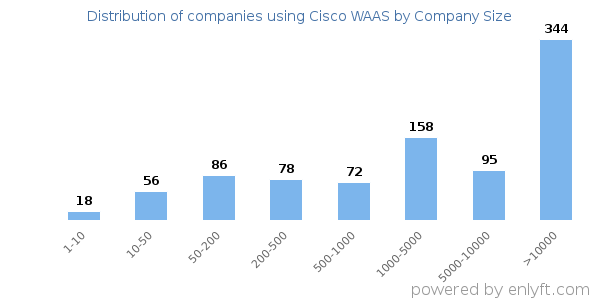 Companies using Cisco WAAS, by size (number of employees)