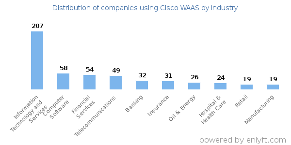 Companies using Cisco WAAS - Distribution by industry
