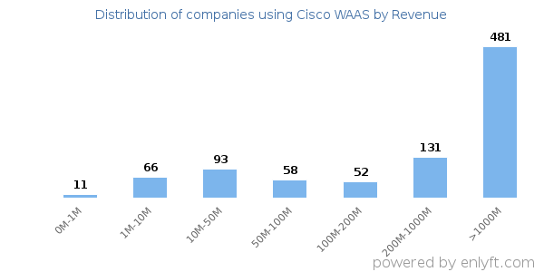 Cisco WAAS clients - distribution by company revenue