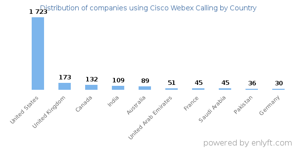 Cisco Webex Calling customers by country