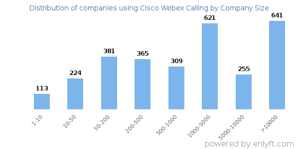 Companies using Cisco Webex Calling, by size (number of employees)