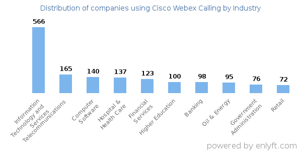 Companies using Cisco Webex Calling - Distribution by industry