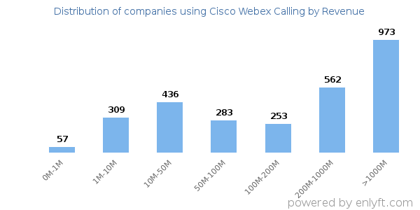 Cisco Webex Calling clients - distribution by company revenue