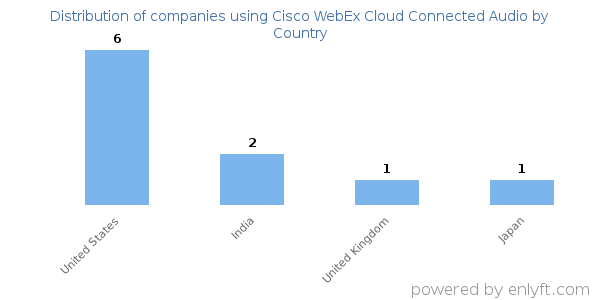 Cisco WebEx Cloud Connected Audio customers by country