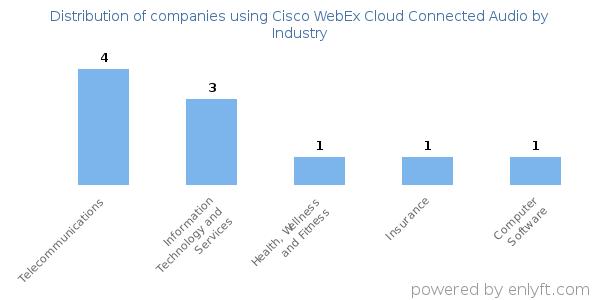 Companies using Cisco WebEx Cloud Connected Audio - Distribution by industry