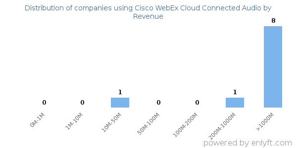 Cisco WebEx Cloud Connected Audio clients - distribution by company revenue