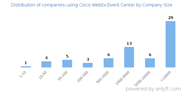 Companies using Cisco WebEx Event Center, by size (number of employees)