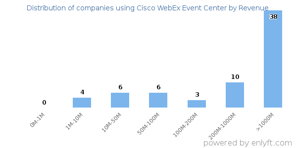Cisco WebEx Event Center clients - distribution by company revenue