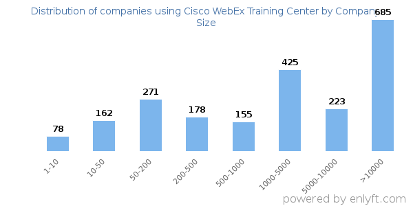 Companies using Cisco WebEx Training Center, by size (number of employees)