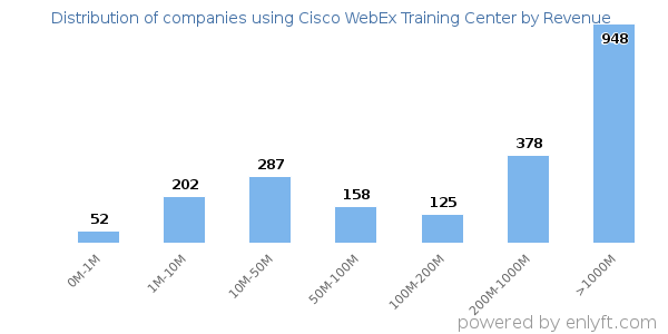 Cisco WebEx Training Center clients - distribution by company revenue