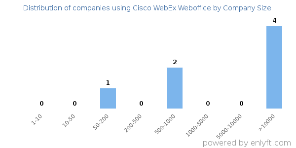 Companies using Cisco WebEx Weboffice, by size (number of employees)