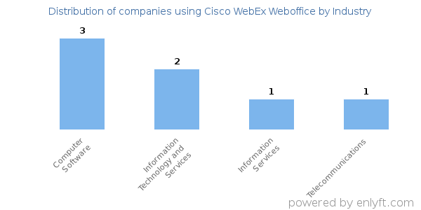Companies using Cisco WebEx Weboffice - Distribution by industry