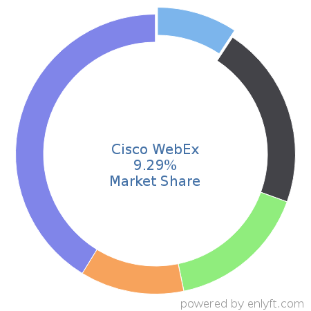 Cisco WebEx market share in Unified Communications is about 9.33%