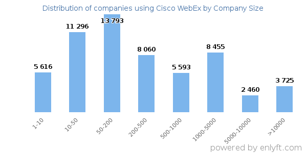 Companies using Cisco WebEx, by size (number of employees)